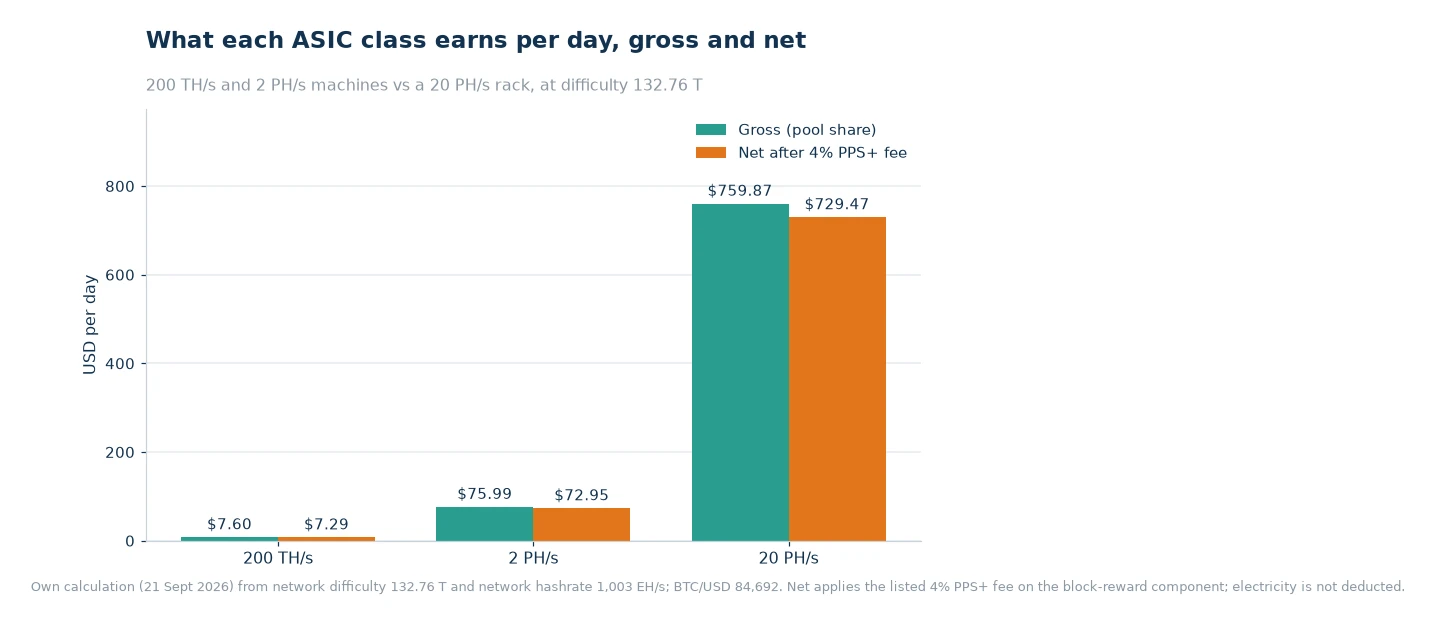 Bar chart comparing gross and net daily USD income for 200 TH/s, 2 PH/s and 20 PH/s of mining hashrate