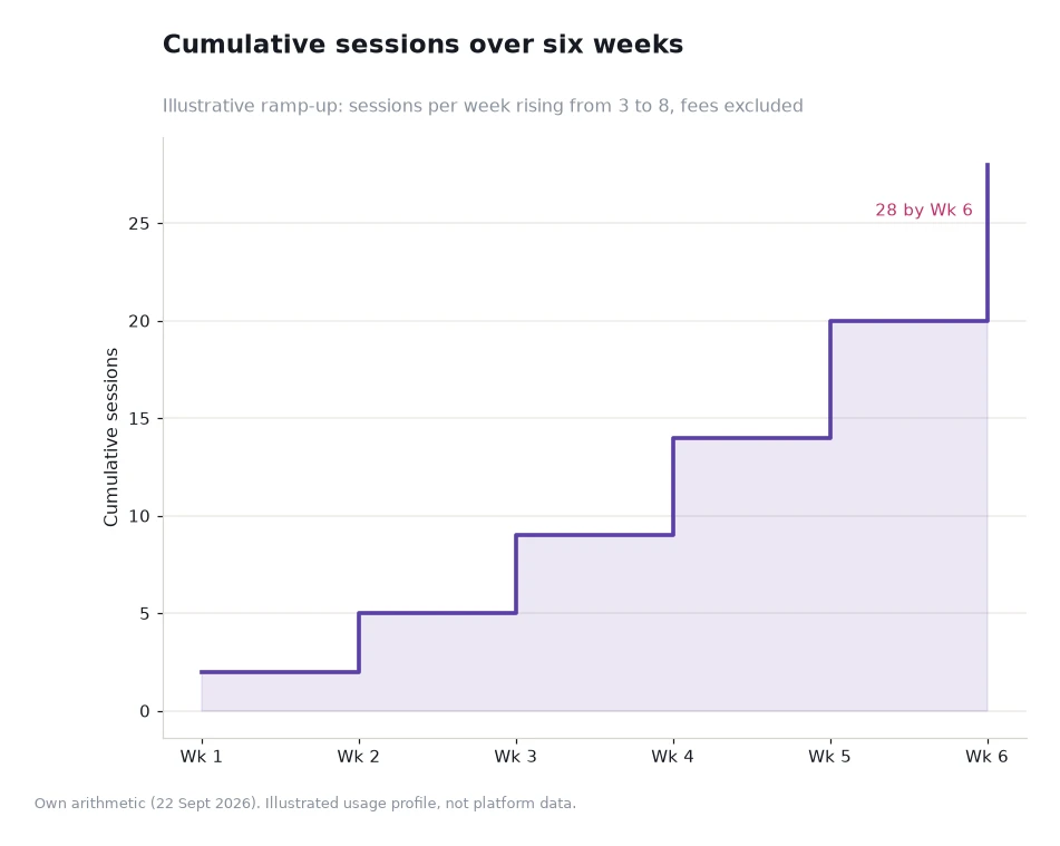 Step chart of cumulative sessions over six weeks rising from 2 to 28